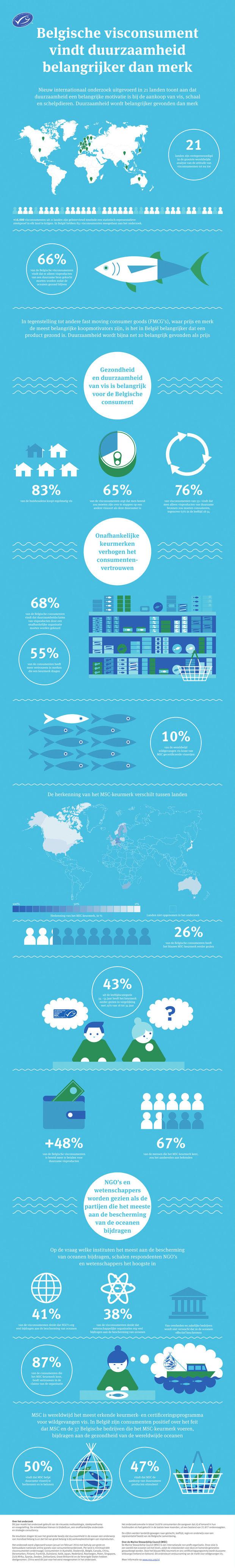 Dit denken Belgen over duurzaam gevangen vis (infographic)