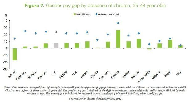 En Belgique, avoir un enfant n'influence pas (trop) le salaire des femmes