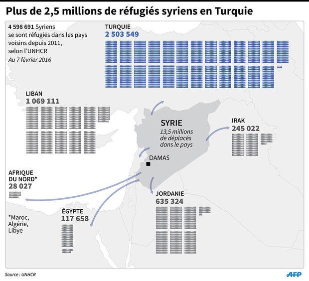 Nombre de réfugiés syriens en Turquie