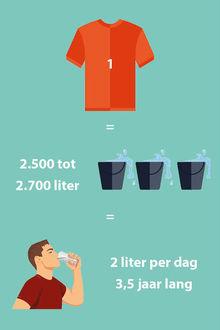 Voor een katoenen T-shirt heb je tussen 2500 en 2700 liter water nodig. Dat is genoeg voor 1 persoon om 3.5 jaar iedere dag 2 liter water te drinken. 