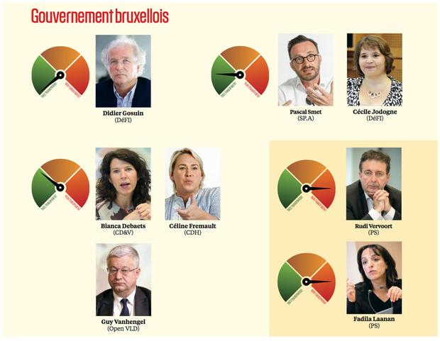 Qui sont les ministres les plus et les moins transparents ?
