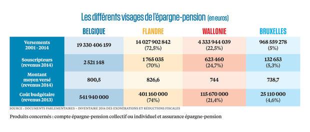 Le Wallon se prépare une retraite moins dorée que le Flamand