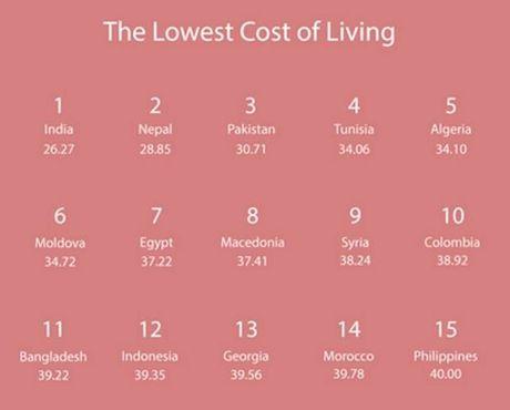 Dans quel pays s'expatrier pour vivre à moindre coût ?