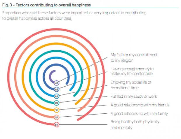 Où les jeunes sont-ils le plus heureux dans le monde ?