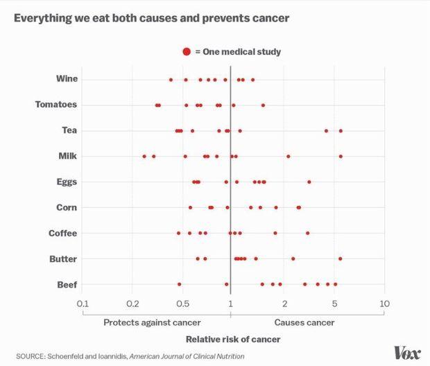 Selon les études, un même aliment peut prévenir du cancer ou le provoquer.