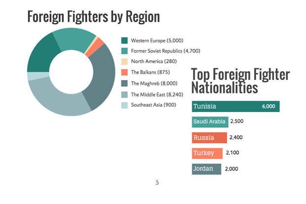 De quels pays proviennent les djihadistes qui combattent en Syrie et en Irak? (Infographies)