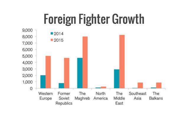 De quels pays proviennent les djihadistes qui combattent en Syrie et en Irak? (Infographies)