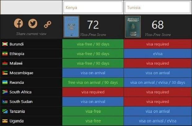 Un Kenyan peut voyager plus facilement dans les pays de l'Est de l'Afrique qu'un Tunisien, alors que leurs passeports actuels ont une puissance à peu près équivalente.