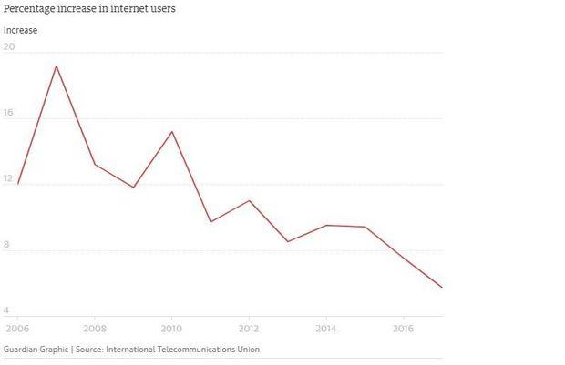 Ce graphique montre le pourcentage de la croissance de l'accès à Internet. On remarque que le taux d'utilisateurs du réseau informatique mondial diminue de plus en plus.
