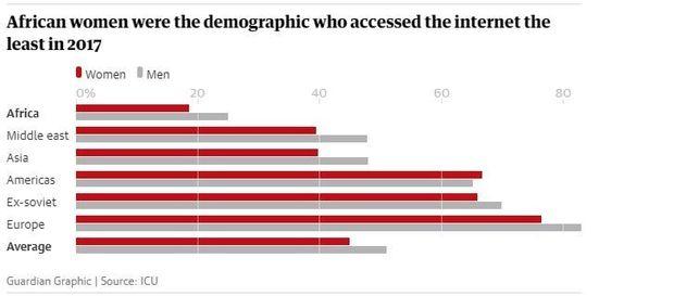 Ce graphique compare le taux d'accès à internet des hommes et des femmes dans différents pays.