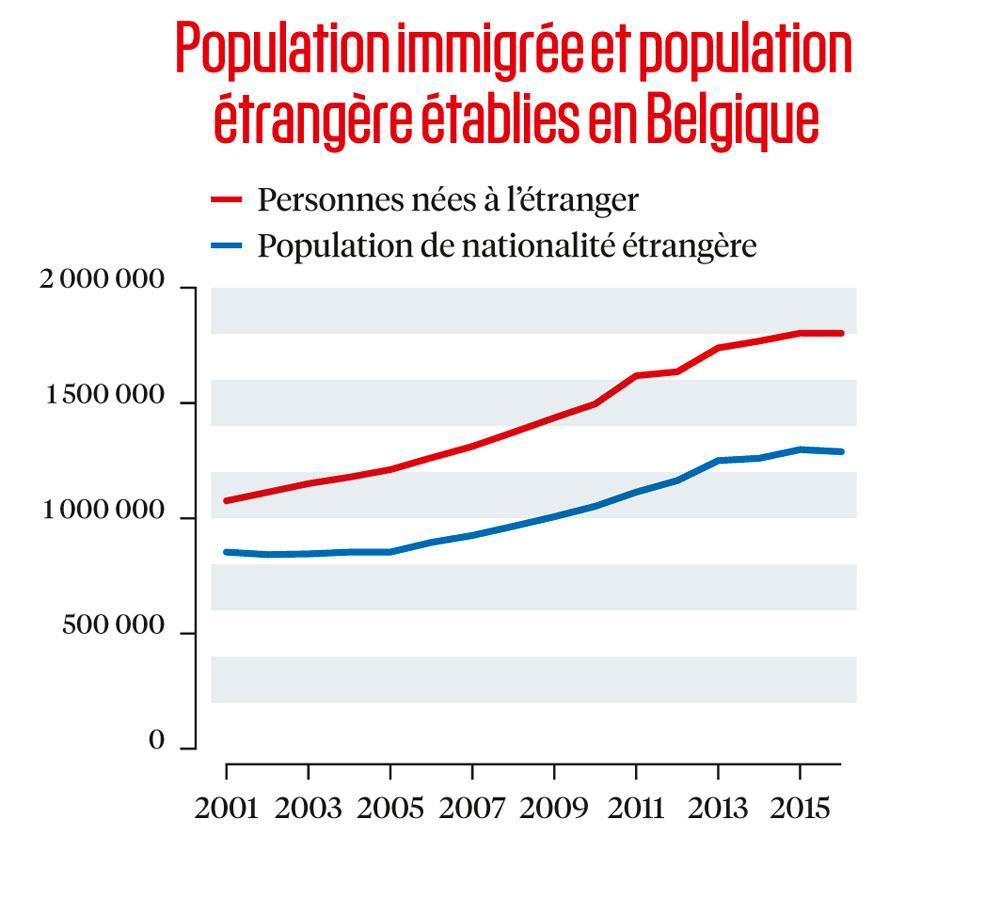 Comment la question migratoire est devenue le 4e grand clivage en Belgique