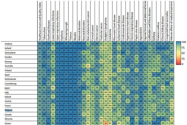 Système de santé: la Belgique 16e d'un classement mondial