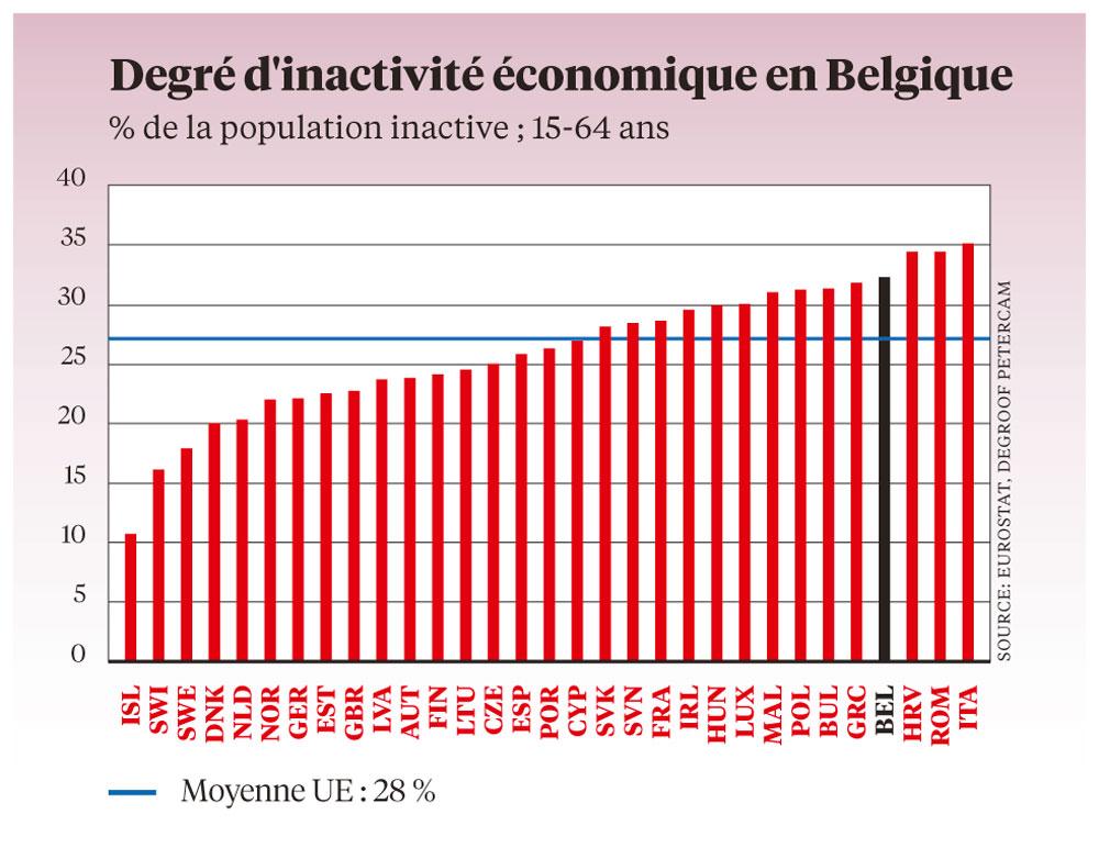 Économiquement, la Belgique reste malade