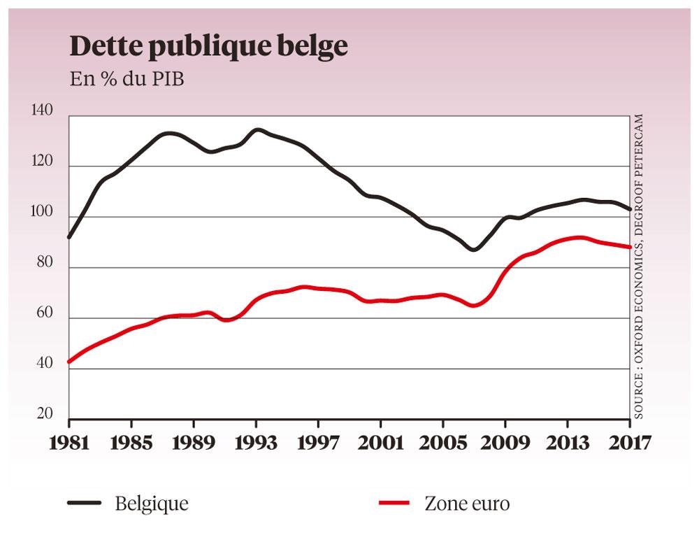 Économiquement, la Belgique reste malade