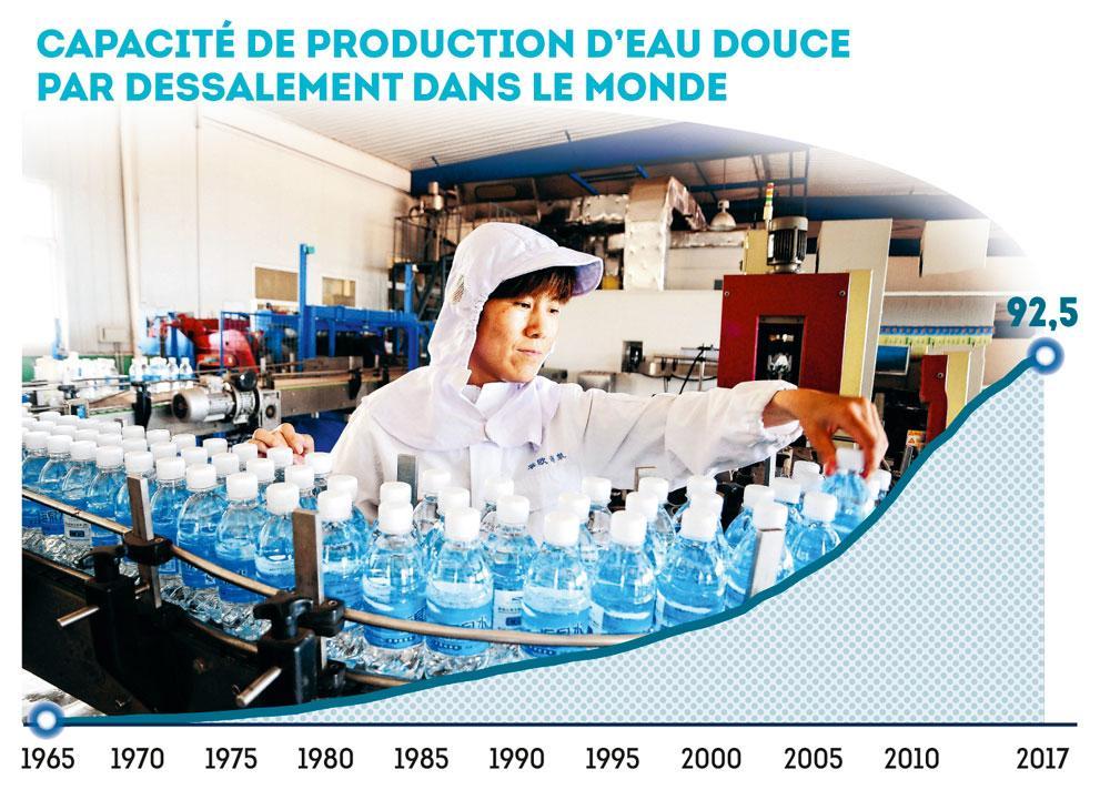 Source : International Desalination Association