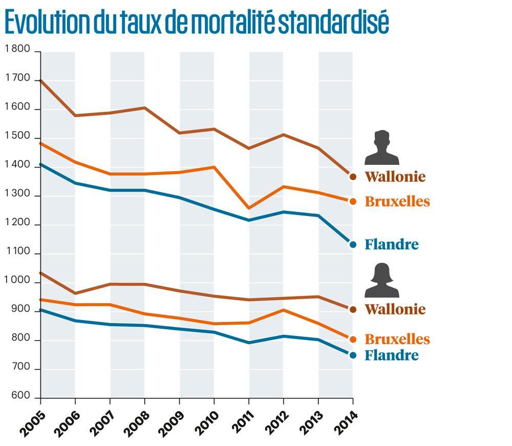 Nombre de décès sur 100 000 habitants par région et par sexe entre 2005 et 2014 : en diminution partout, mais les écarts entre les régions restent stables.