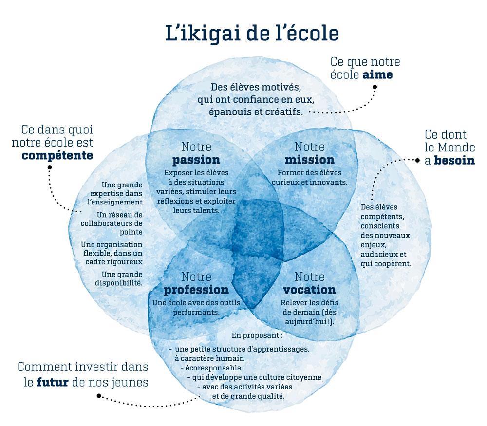 L'ikigai adapté à la pédagogie pour former des hommes et des femmes 