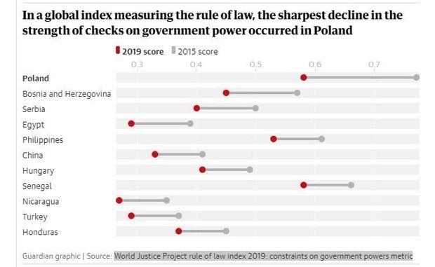 Dans ce graphique mesurant l'exercice de l'Etat de droit, on remarque que le recul le plus important en matière de contrôle des pouvoirs publics ces quatre dernières années se passe en Pologne.