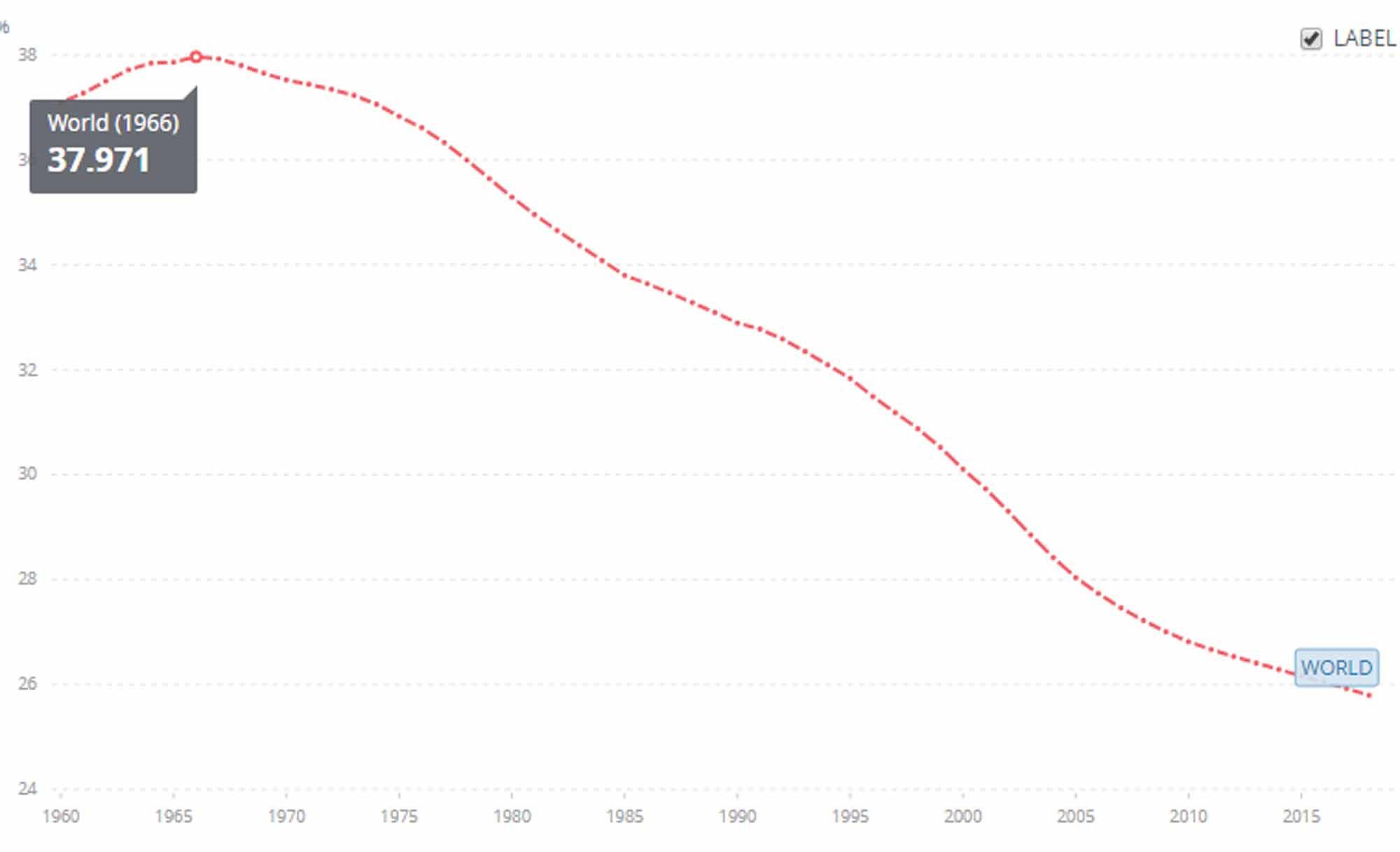 Pourcentage de la population ayant entre 0 et 15 ans. Evolution entre 1960 et 2018.