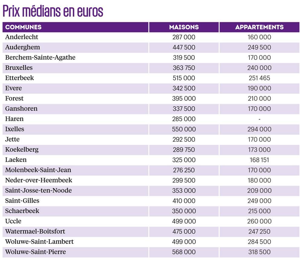 Les chiffres qui montrent que s'offrir une maison à Bruxelles est un luxe