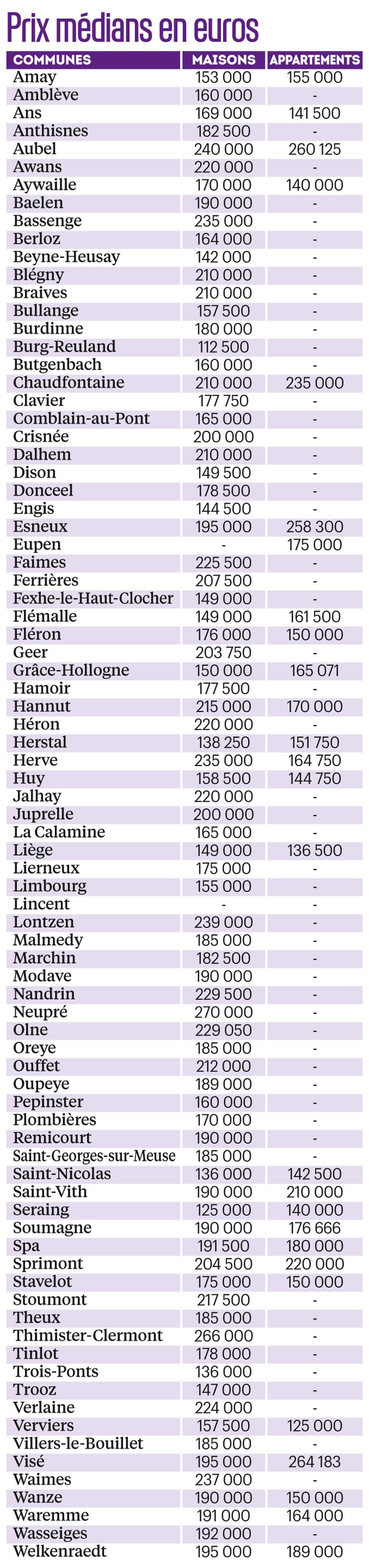 En province de Liège, des appartements plus chers que des maisons