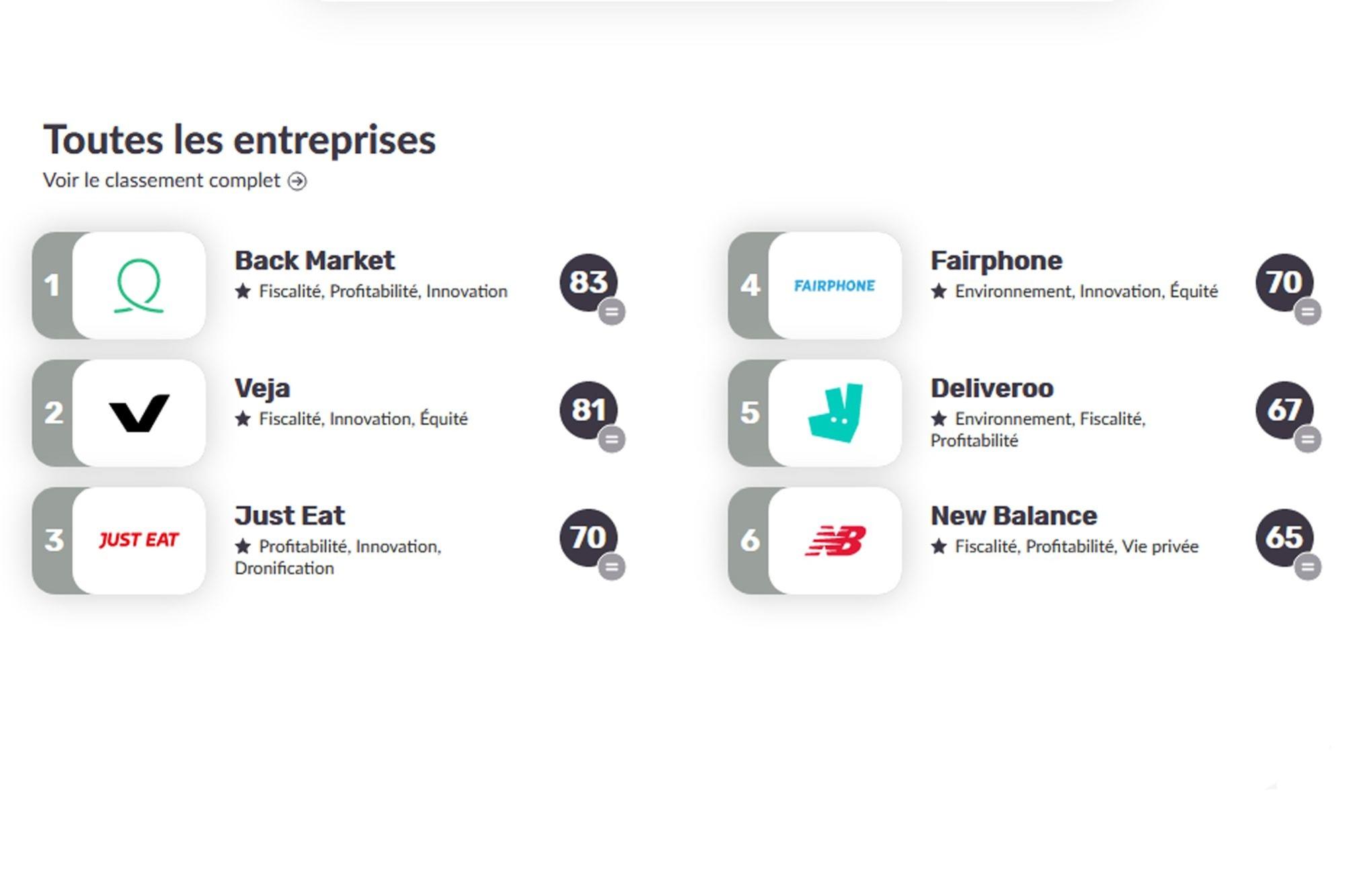 Moralscore, le site qui classe les entreprises selon vos valeurs morales