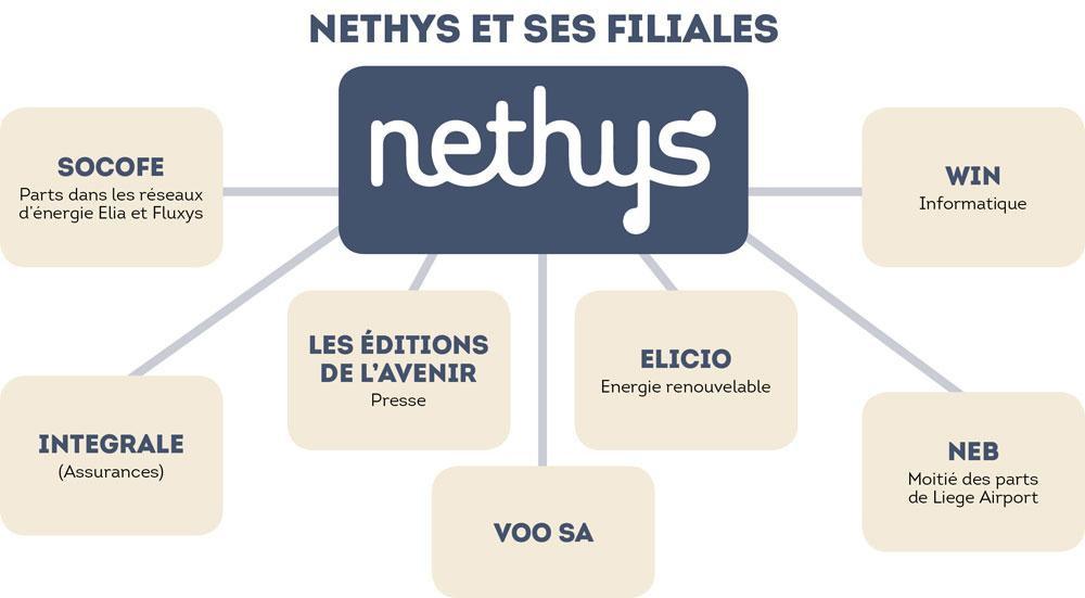 Aujourd'hui, Nethys, la filiale active dans les secteurs concurrentiels de l'intercommunale Enodia, possède non seulement Win, Elicio, VOO et Les Editions de l'Avenir, mais aussi une chaîne de télévision (BeTV), un magazine (Moustique), un assureur (Integrale) et des parts importantes de l'aéroport de Liège (avec Ethias dans NEB) et d'un holding actif dans la distribution d'énergie (Socofe).