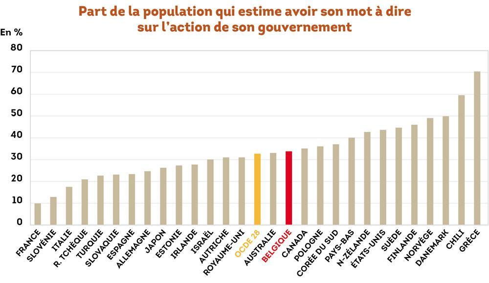 En Belgique, un peu plus d'un citoyen sur trois estime avoir son mot à dire sur l'action du gouvernement. Un résultat comparable à la moyenne des Etats de l'OCDE.