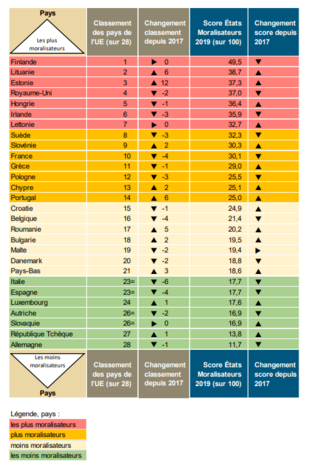 Classement et scores des 28 pays de l'UE - du plus moralisateur au moins.