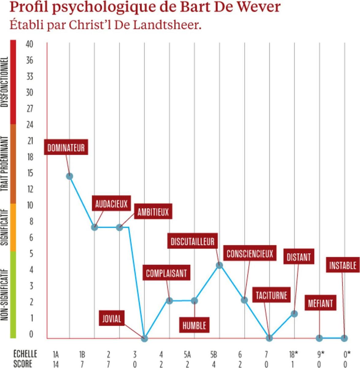 * Les valeurs ci-dessus sont considérées comme triviales en dessous d'un score de 20 points