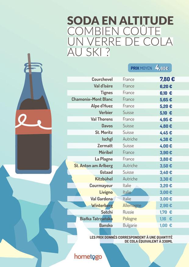 Vacances au ski: combien coûte un Coca dans les stations les plus populaires? (INFOGRAPHIE)