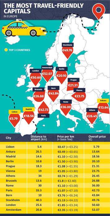 City-trip en Europe: Où paie-t-on le plus pour relier l'aéroport au centre-ville en taxi ? (Infographie)