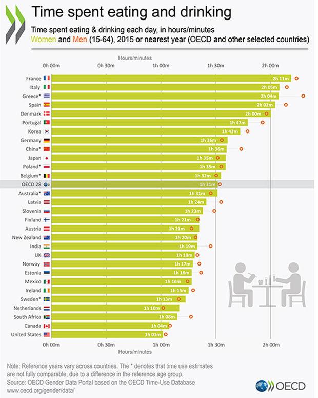 Voici les pays où on passe le plus de temps à table