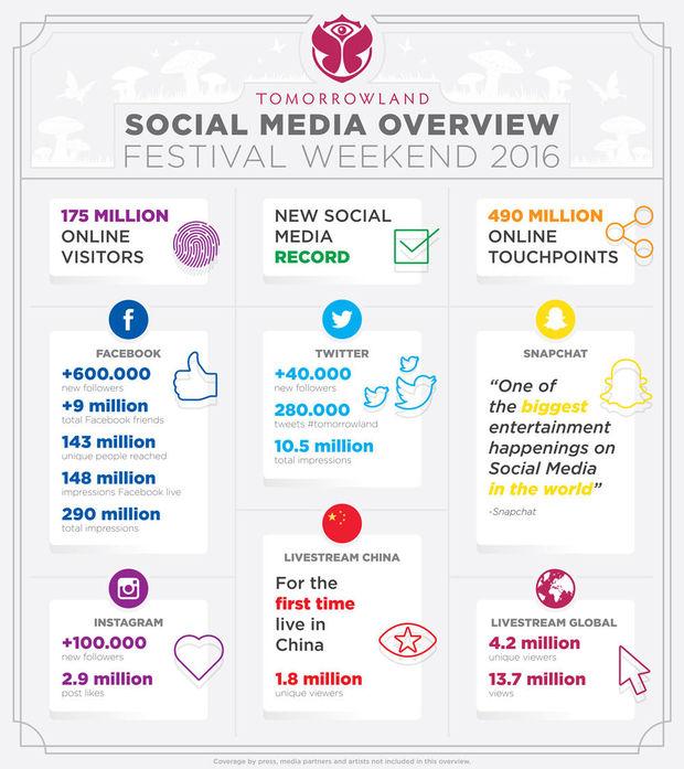 Tomorrowland veroverde vorige maand uw sociale media