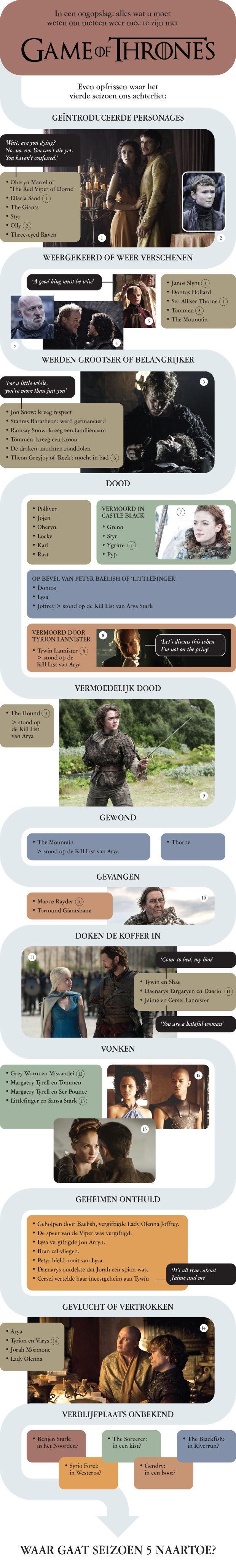 Game of Thrones 5: Alles wat u moet weten om weer mee te zijn (in één oogopslag)