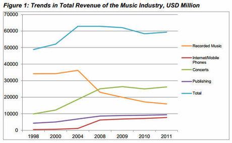Évolution des revenus de l'industrie musicale de 1998 à 2011 (en millions de dollars): musique enregistrée, Internet, concerts et édition musicale.