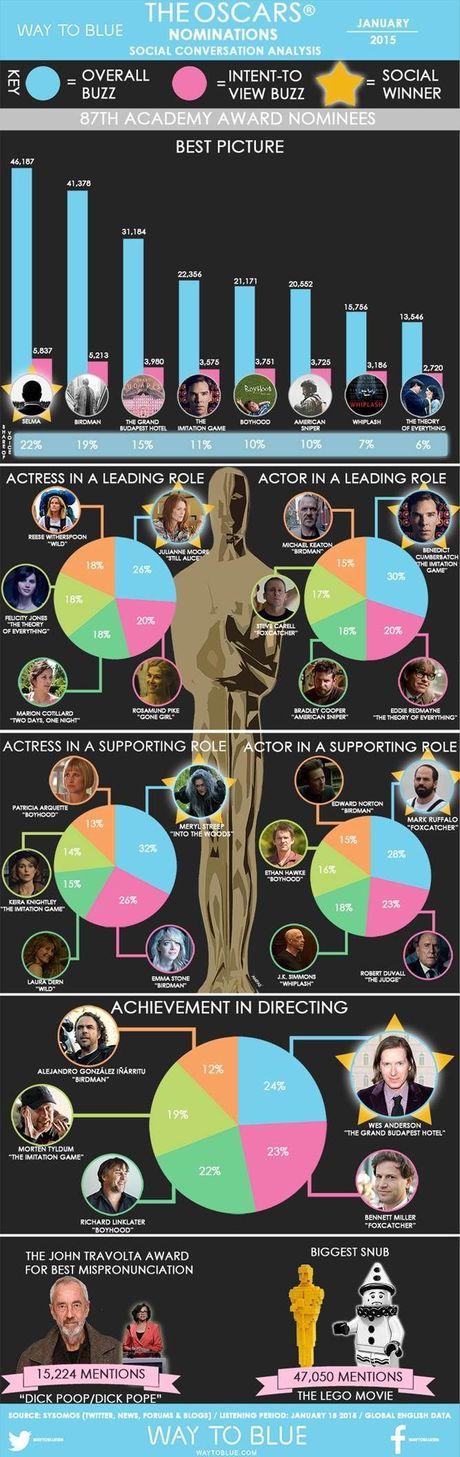 Si les réseaux sociaux devaient remettre les Oscars... (infographie)