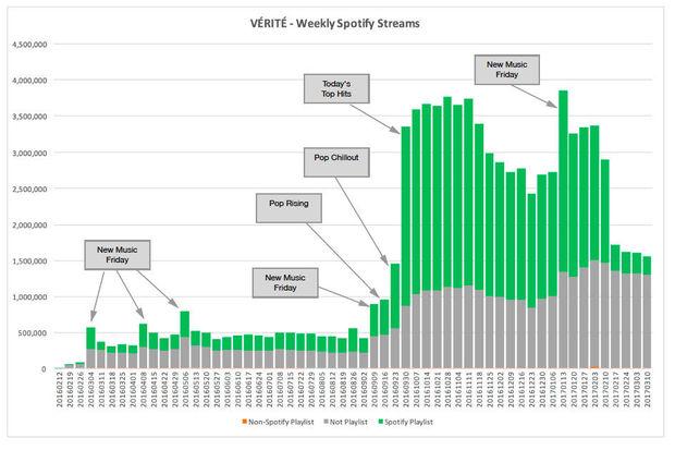 Quel impact a Spotify sur l'écoute des artistes peu connus?