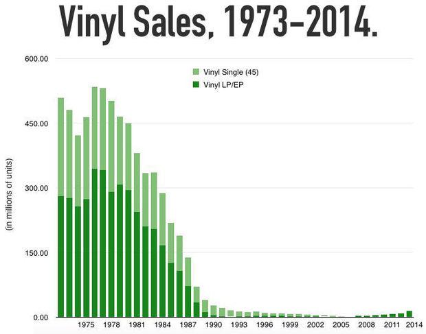 Les ventes de vinyles de 1973 à 2014, en millions d'unités vendues aux États-Unis.
