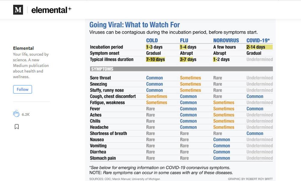 Rhume, grippe ou coronavirus? Un tableau comparatif des symptômes et un 
