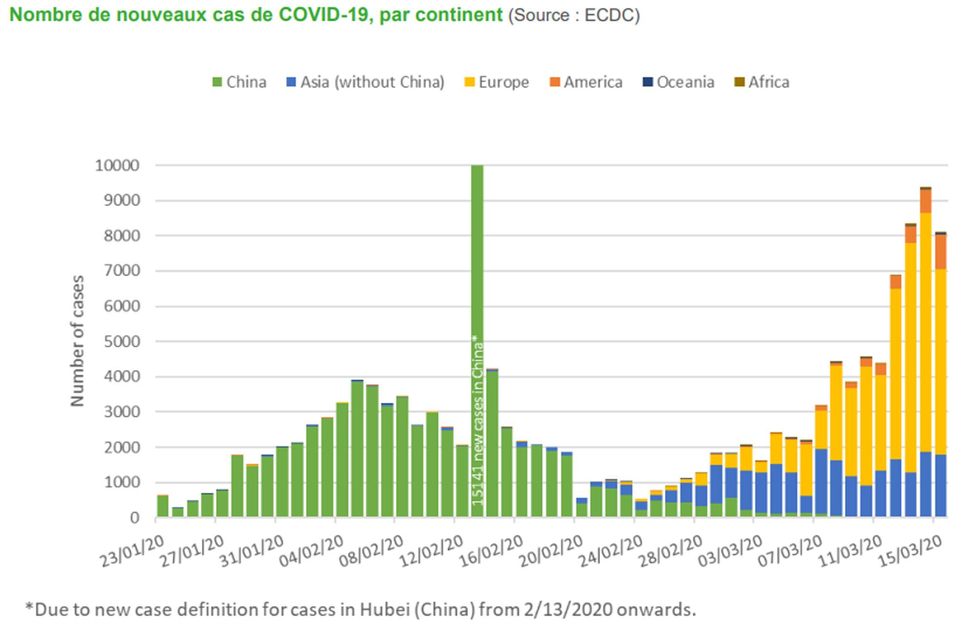 Les nombre de cas de coronavirus à travers le monde, par continent.