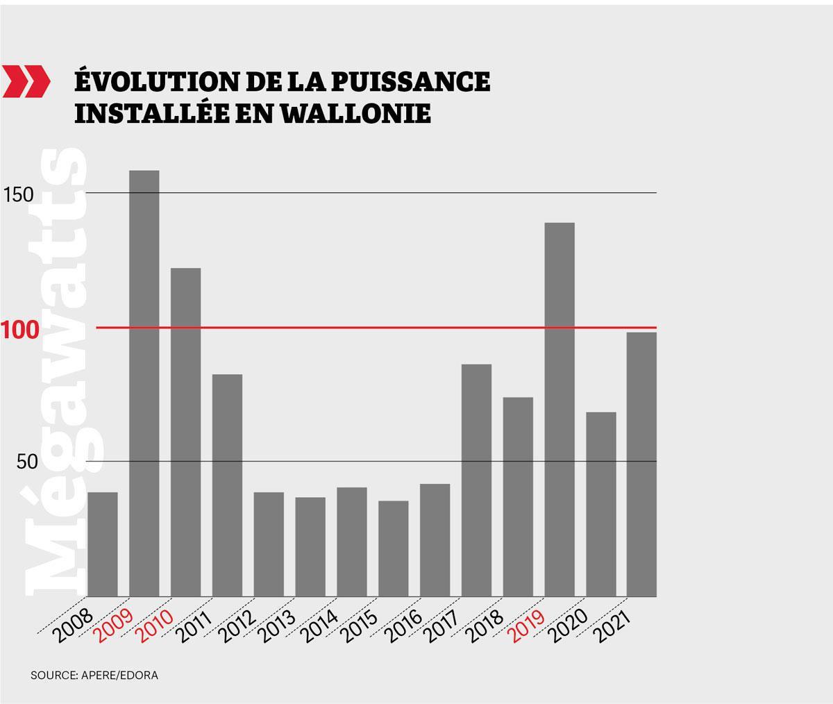 La Wallonie s'est donné pour objectif d'installer 100 MW d'éolien par an. Elle n'y est parvenue qu' à trois reprises depuis 2008.