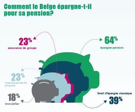 Figure 4 : Comment le Belge épargne-t-il pour sa pension ?