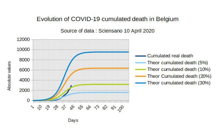 Simulation mathématique de la courbe de décès cumulés en Belgique