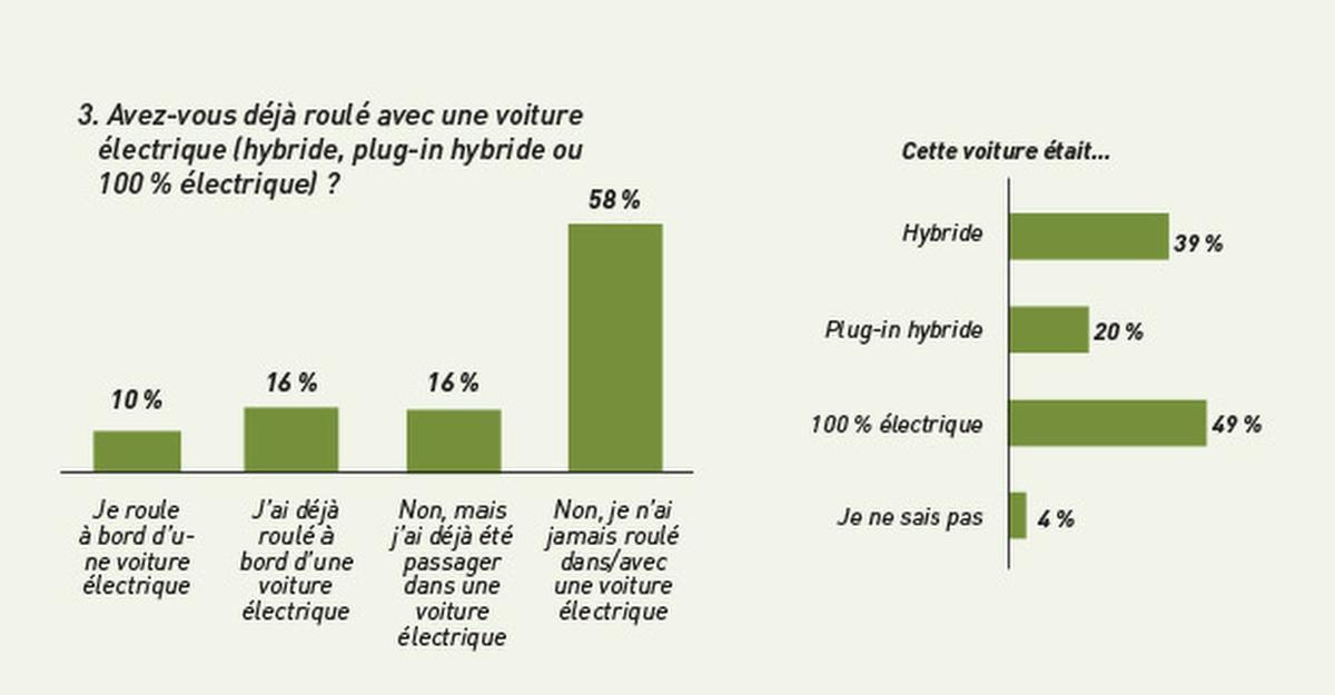 La majorité des belges connaissent mal la conduite électrique