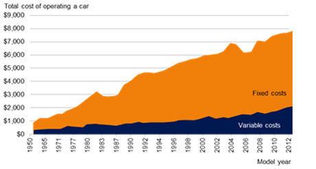 Graphique 11 : Le coût croissant de la conduite automobile