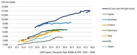  Graphique 12 : Kilométrage automobile par habitant vs. PIB par habitant (parités de pouvoir d'achat) de 1970 à 2008 