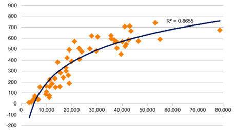Graphique 13 : Véhicules pour 1 000 habitants vs. PIB par habitant (parités de pouvoir d'achat) en 2013