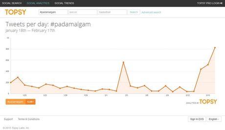 Statistiques pour le hashtag #Padamalgam entre le 18 janvier et le 17 février 2015