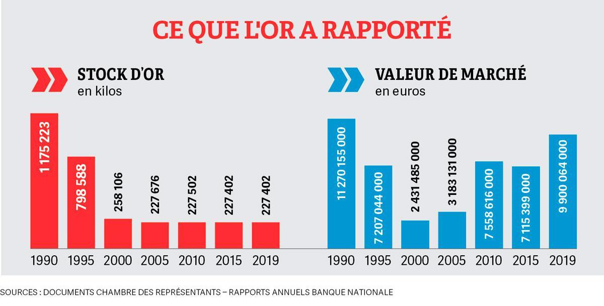 Vendre les milliards d'or belge: une solution pour éponger une partie de la facture Corona?